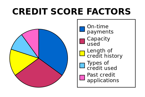 Credit Score Pie Chart